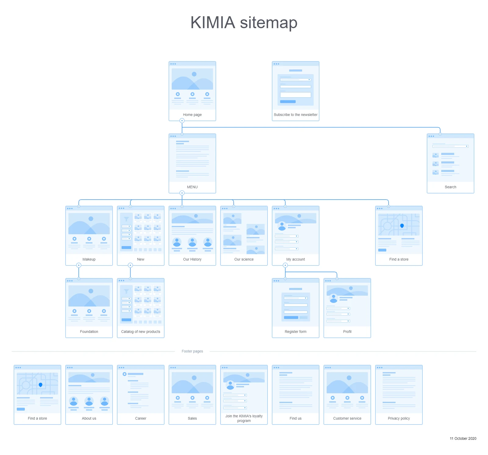 Arborescence e-commerce Kimia